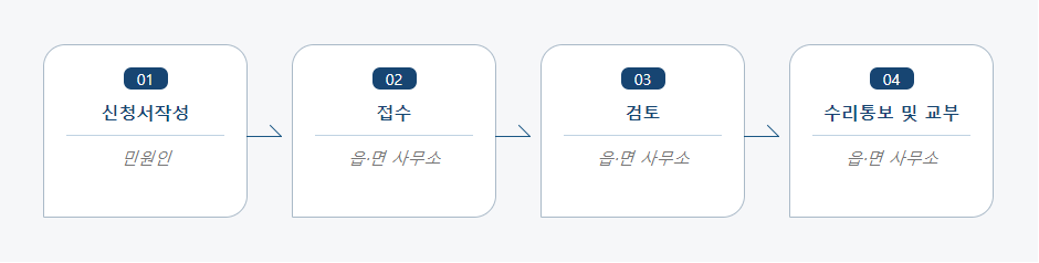 신청서작성(민원인)-접수(읍.면사무소)-검토(읍.면사무소)-수리통보 및 교부(읍.면사무소)