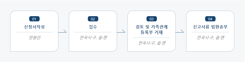 신고서작성(민원인)-접수(전국시.구, 읍.면)-검토 및 가족관계등록부 기재(전국시.구, 읍.면)-신고서류 법원송부(전국시.구, 읍.면)