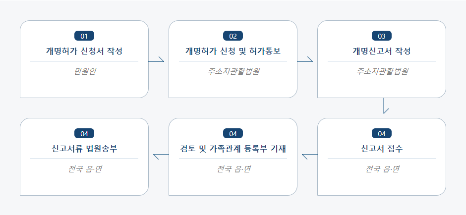 개명 신고 처리절차 업무흐름도입니다. 