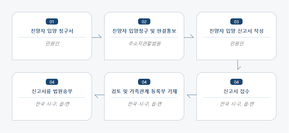 친양자 입양 신고 처리절차 업무흐름도입니다. 