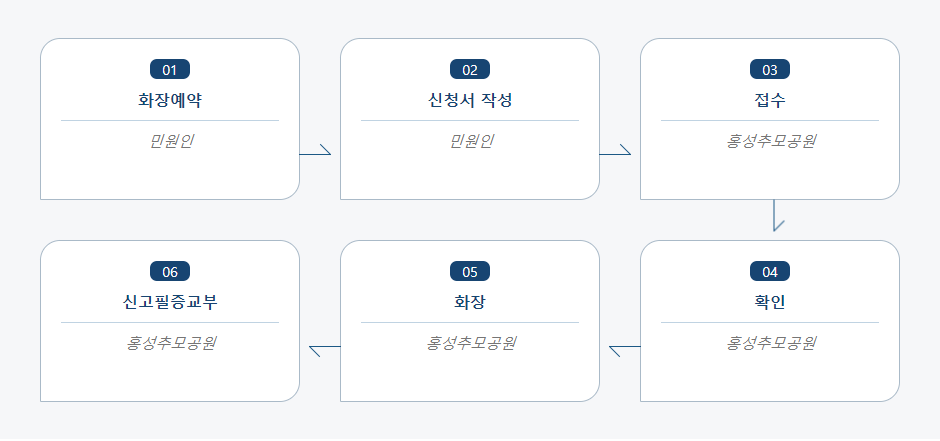 시체, 개장유골 화장 신고 처리절차 업무흐름도입니다. 