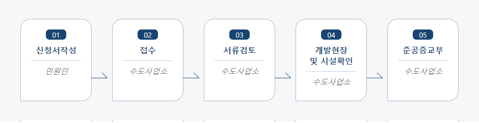 지하수개발·이용준공신고 처리절차 업무흐름도입니다. 