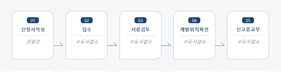 지하수개발·이용신고 처리절차 업무흐름도입니다. 