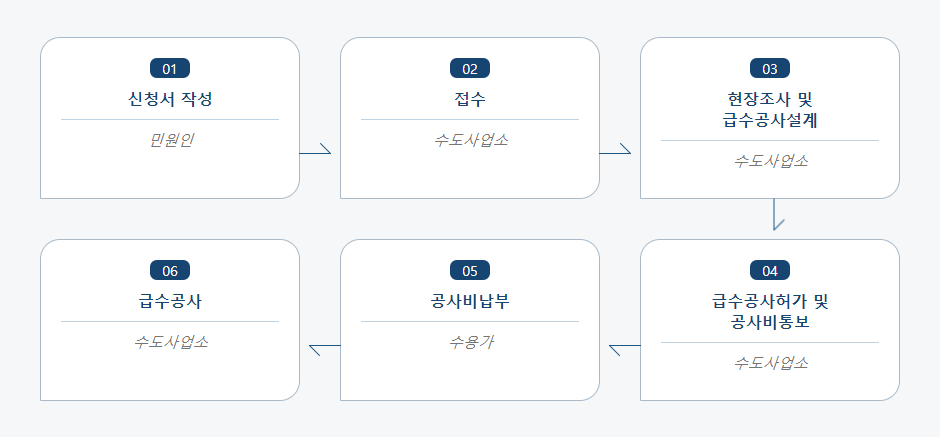 급수(개조) 공사 허가 신청 처리절차 업무흐름도입니다. 