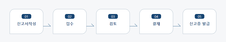 산후조리업 신고 신청 처리절차 업무흐름도입니다. 