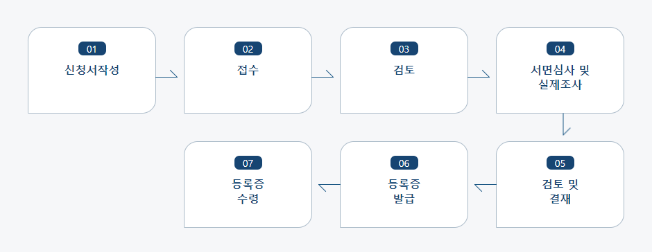 산모신생아 건강관리사 제공기관 등록 처리절차 업무흐름도입니다. 