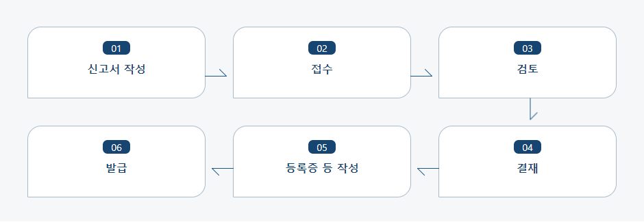 등록증, 허가증, 승인서, 지정서, 신고증 재발급 신청 처리절차 업무흐름도입니다. 