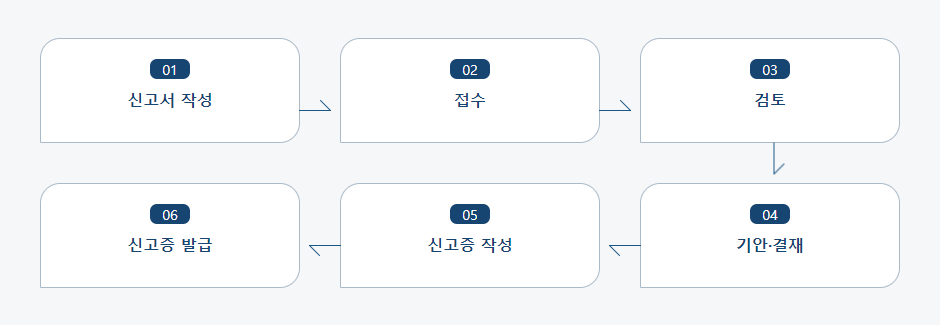 의료기관 조제실제제 조제품목 신고 처리절차 업무흐름도입니다. 