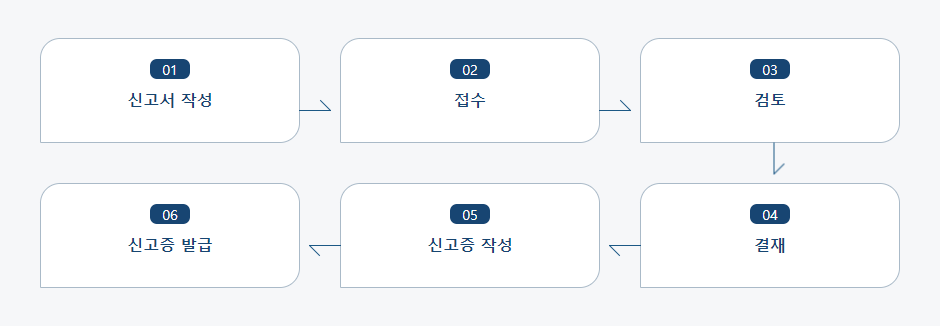 약국제제 제조품목 신고 처리절차 업무흐름도입니다. 