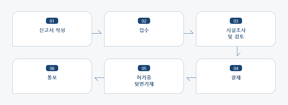 의약품 판매업 변경허가 신청 처리절차 업무흐름도입니다. 