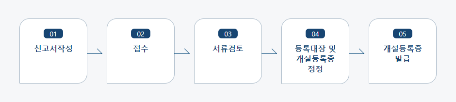 치과기공소 양도·양수신고 처리절차 업무흐름도입니다. 