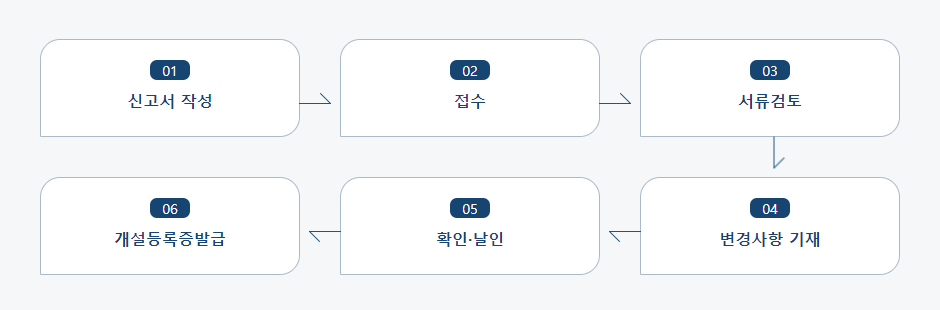 치과기공소·안경업소 폐업 또는 등록사항 변경 신고 처리절차 업무흐름도입니다. 