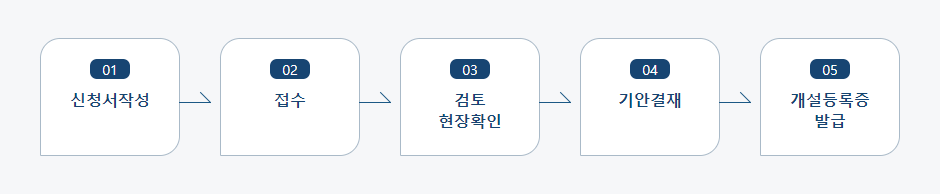 치과기공소 개설등록 신청서 처리절차 업무흐름도입니다. 