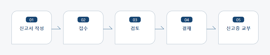 진단용방사선발생장치의 신고사항 변경신고 처리절차 업무흐름도입니다. 