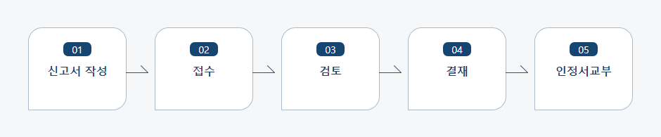 진단용방사선발생장치의 사용중지, 양도, 이전, 폐기신고 처리절차 업무흐름도입니다. 