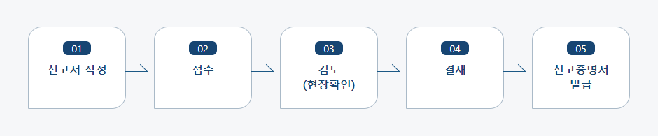 진단용방사선발생장치의 설치 및 사용(재사용) 신고 처리절차 업무흐름도입니다. 