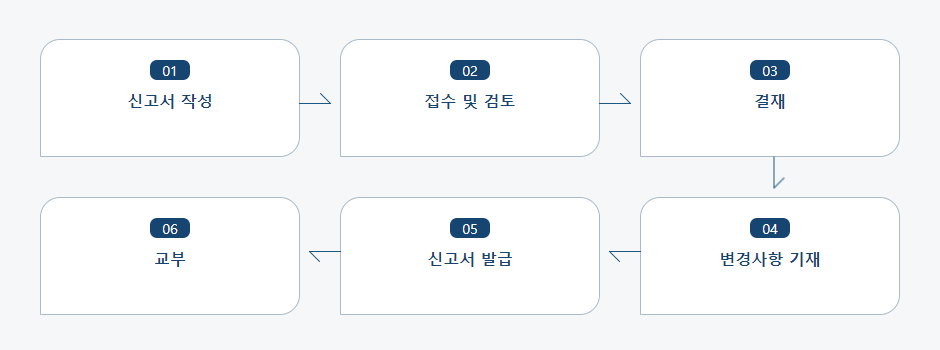 의료기기판매(임대)업 신고사항 변경 신고 처리절차 업무흐름도입니다. 