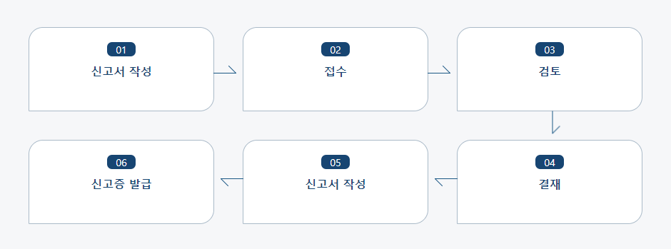 의료기기 판매(임대)업 신고 처리절차 업무흐름도입니다. 