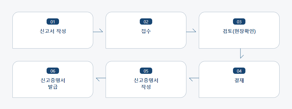 의료기관 세탁물처리업 신고 처리절차 업무흐름도입니다. 