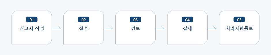 의료기관 휴업, 폐업신고 처리절차 업무흐름도입니다. 