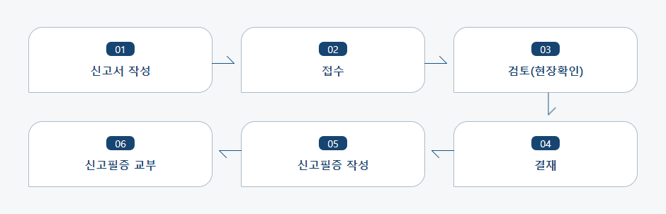 의료기관 개설신고, 신고사항변경 처리절차 업무흐름도입니다. 