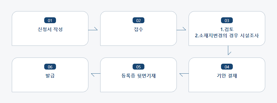 약국등록사항 변경신청 처리절차 업무흐름도입니다. 