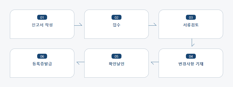 안경업소 변경사항 신고 처리절차 업무흐름도입니다. 