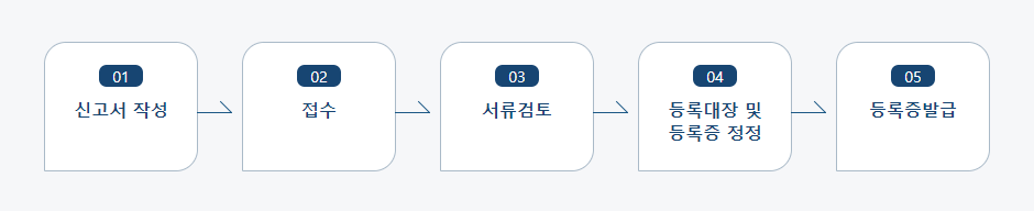 안경업소 양도·양수신고 처리절차 업무흐름도입니다. 