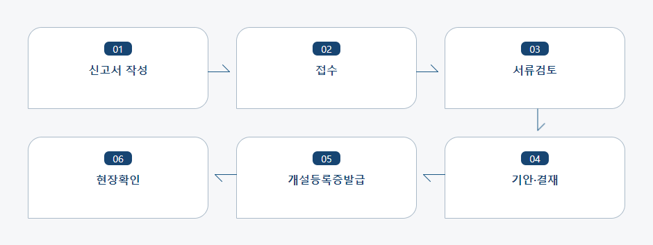 안경업소 개설등록 신청 처리절차 업무흐름도입니다. 