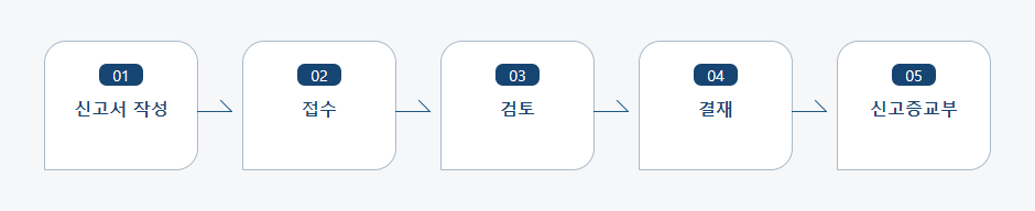 방사선 관계 종사자(변동)안전관리책임자(선임, 해임, 겸임)신고 처리절차 업무흐름도입니다. 