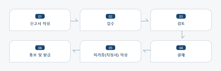 마약류취급자·원료물질수출입업자허가증(지정서)재발급 신청 처리절차 업무흐름도입니다. 