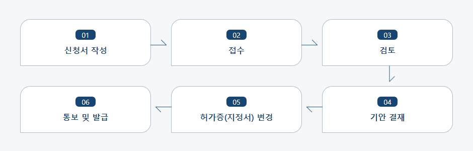 마약류취급자·원료물질수출입업자등 허가(지정)사항 변경허가(지정) 신청 처리절차 업무흐름도입니다. 