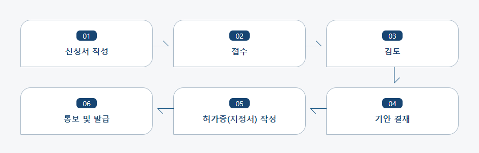 마약류취급자.원료물질 수출입업자등 허가(지정) 신청 처리절차 업무흐름도입니다. 