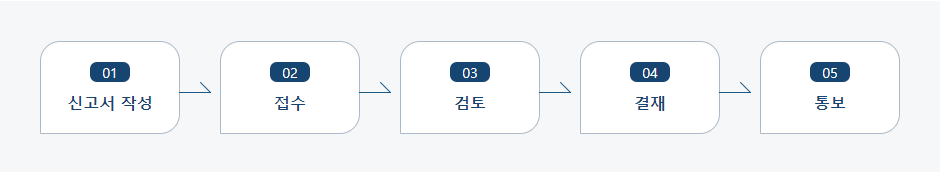 집단급식소 설치·운영중단신고 처리절차 업무흐름도입니다. 