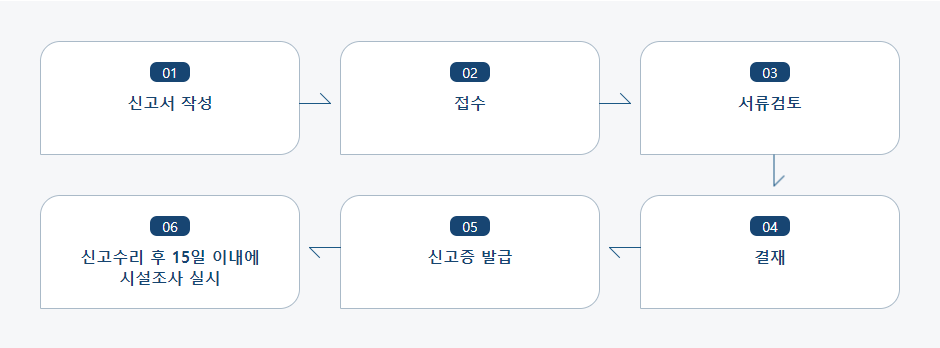 집단급식소 설치·운영신고 처리절차 업무흐름도입니다. 