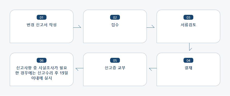 식품 영업신고사항 변경신고서 처리절차 업무흐름도입니다. 