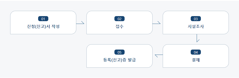 식품영업 등록사항 변경 등록(신고)신청 처리절차 업무흐름도입니다. 