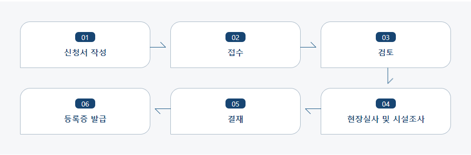 식품 영업등록 신청 처리절차 업무흐름도입니다. 