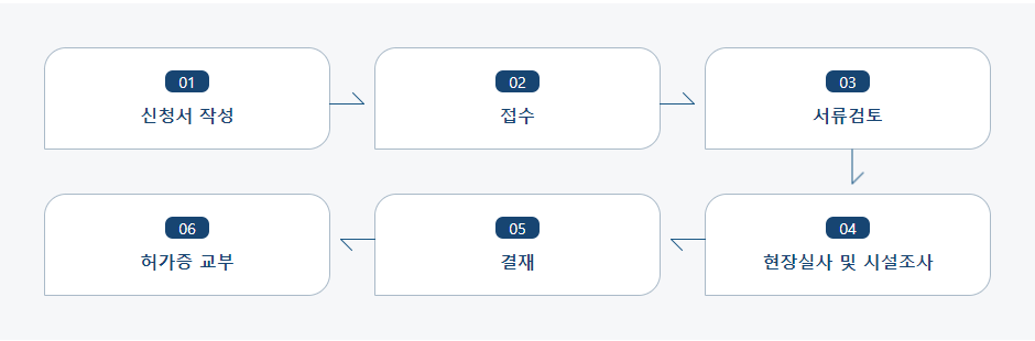 식품위생 영업허가 신청 처리절차 업무흐름도입니다. 