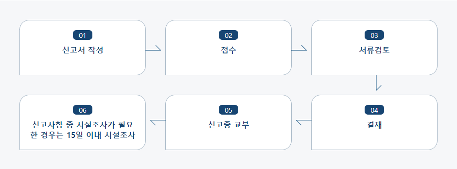 식품위생 영업신고 처리절차 업무흐름도입니다. 