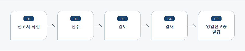 공중위생 영업자지위승계신고 처리절차 업무흐름도입니다. 