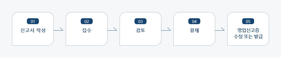 공중위생 영업신고사항 변경신고 처리절차 업무흐름도입니다. 