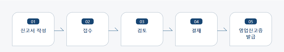 공중위생 영업신고 처리절차 업무흐름도입니다. 