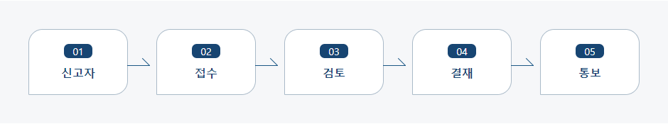 건강기능식품영업 폐업신고 처리절차 업무흐름도입니다. 