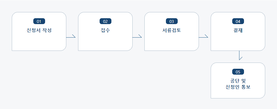 건강진단 등 신고 처리절차 업무흐름도입니다. 