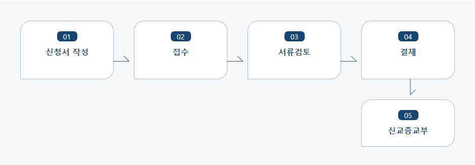 건강기능식품 영업신고 처리절차 업무흐름도입니다. 