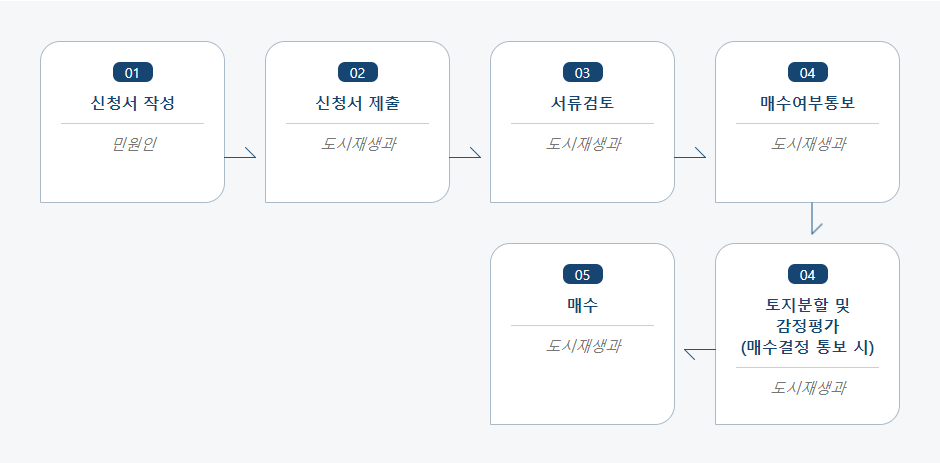 장기미집행 군계획시설부지 매수청구 처리절차 업무흐름도입니다. 