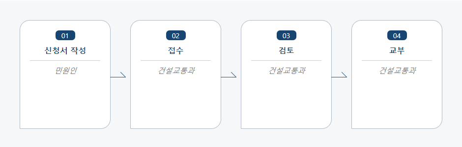 여객자동차터미널 사업면허 처리절차 업무흐름도입니다. 