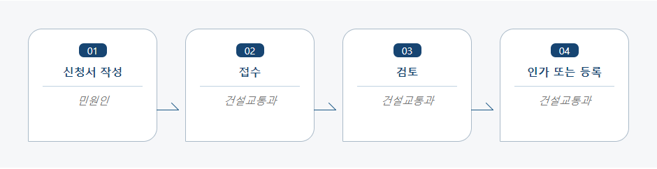 여객자동차운송사업계획변경신고 처리절차 업무흐름도입니다. 