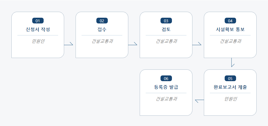 자동차관리사업등록 신청 처리절차 업무흐름도입니다. 